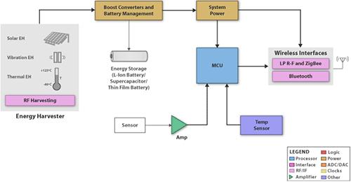 Wireless communication subsystem diagram Wireless subsystem